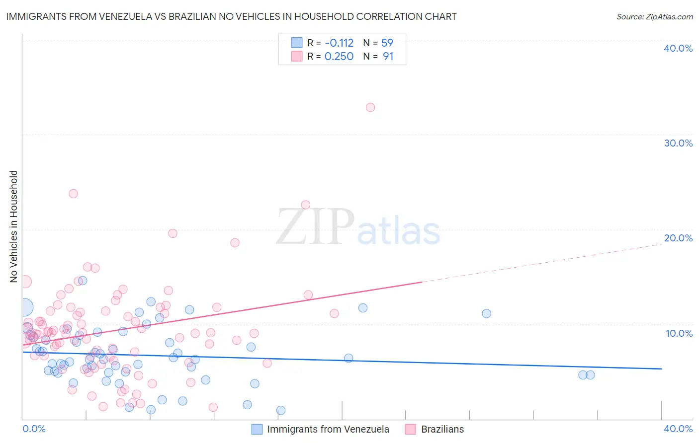 Immigrants from Venezuela vs Brazilian No Vehicles in Household