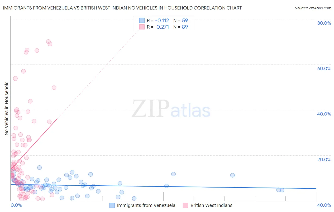 Immigrants from Venezuela vs British West Indian No Vehicles in Household