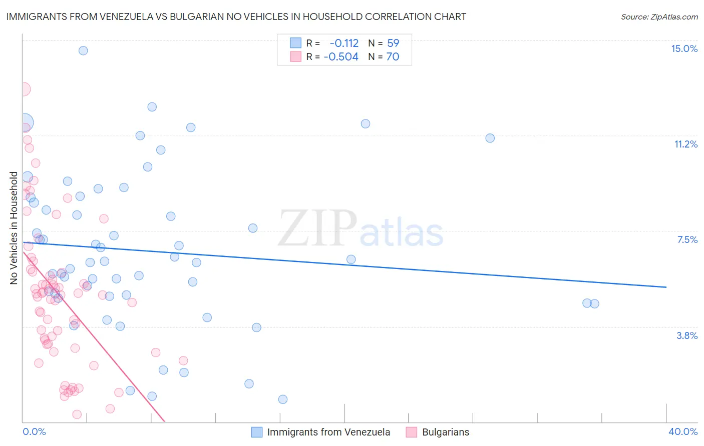 Immigrants from Venezuela vs Bulgarian No Vehicles in Household