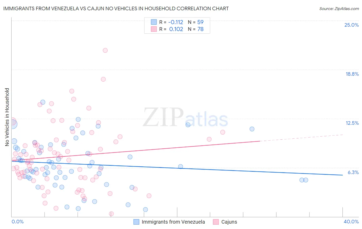 Immigrants from Venezuela vs Cajun No Vehicles in Household