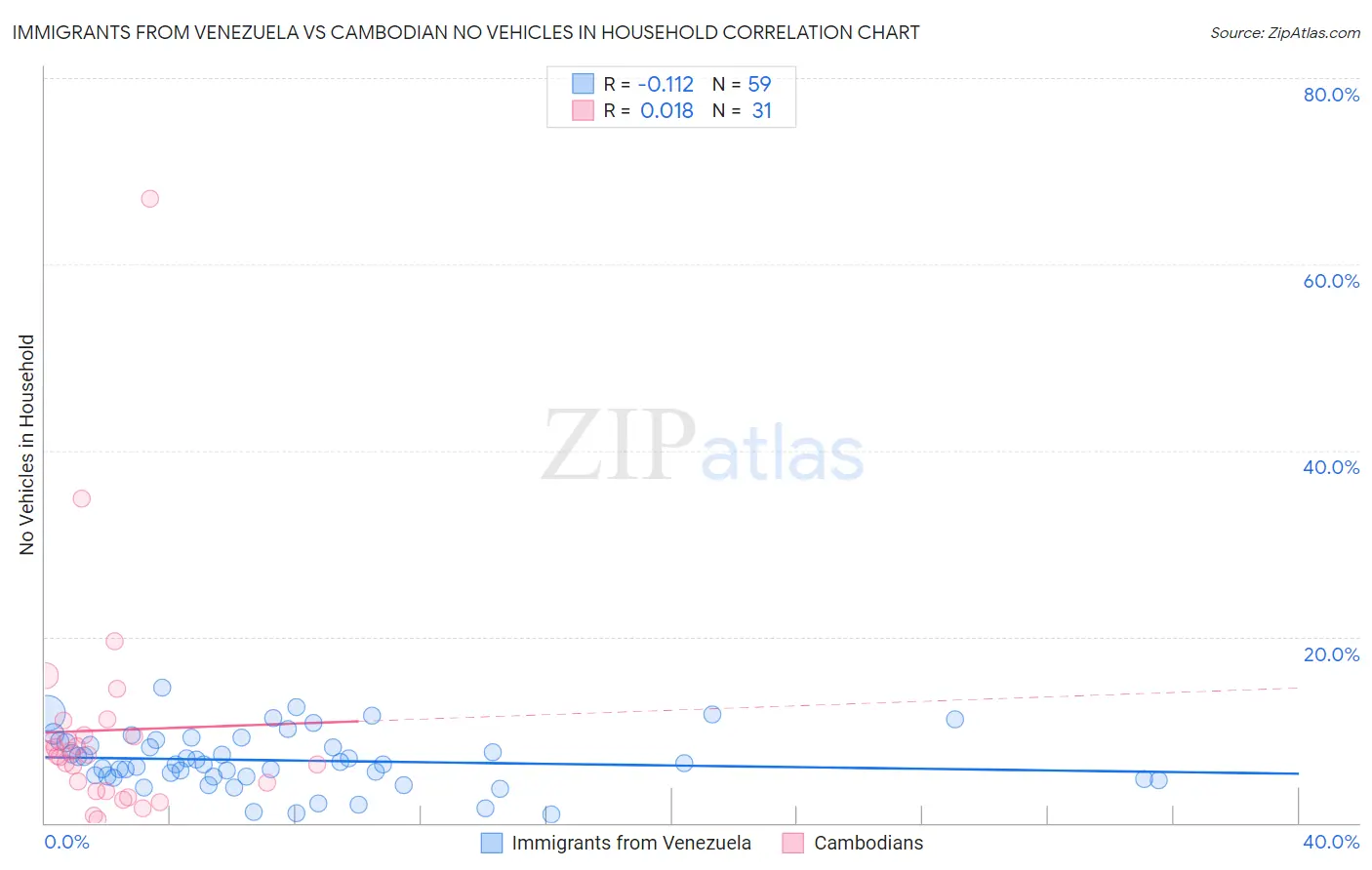 Immigrants from Venezuela vs Cambodian No Vehicles in Household