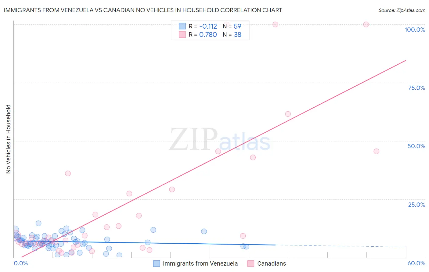 Immigrants from Venezuela vs Canadian No Vehicles in Household