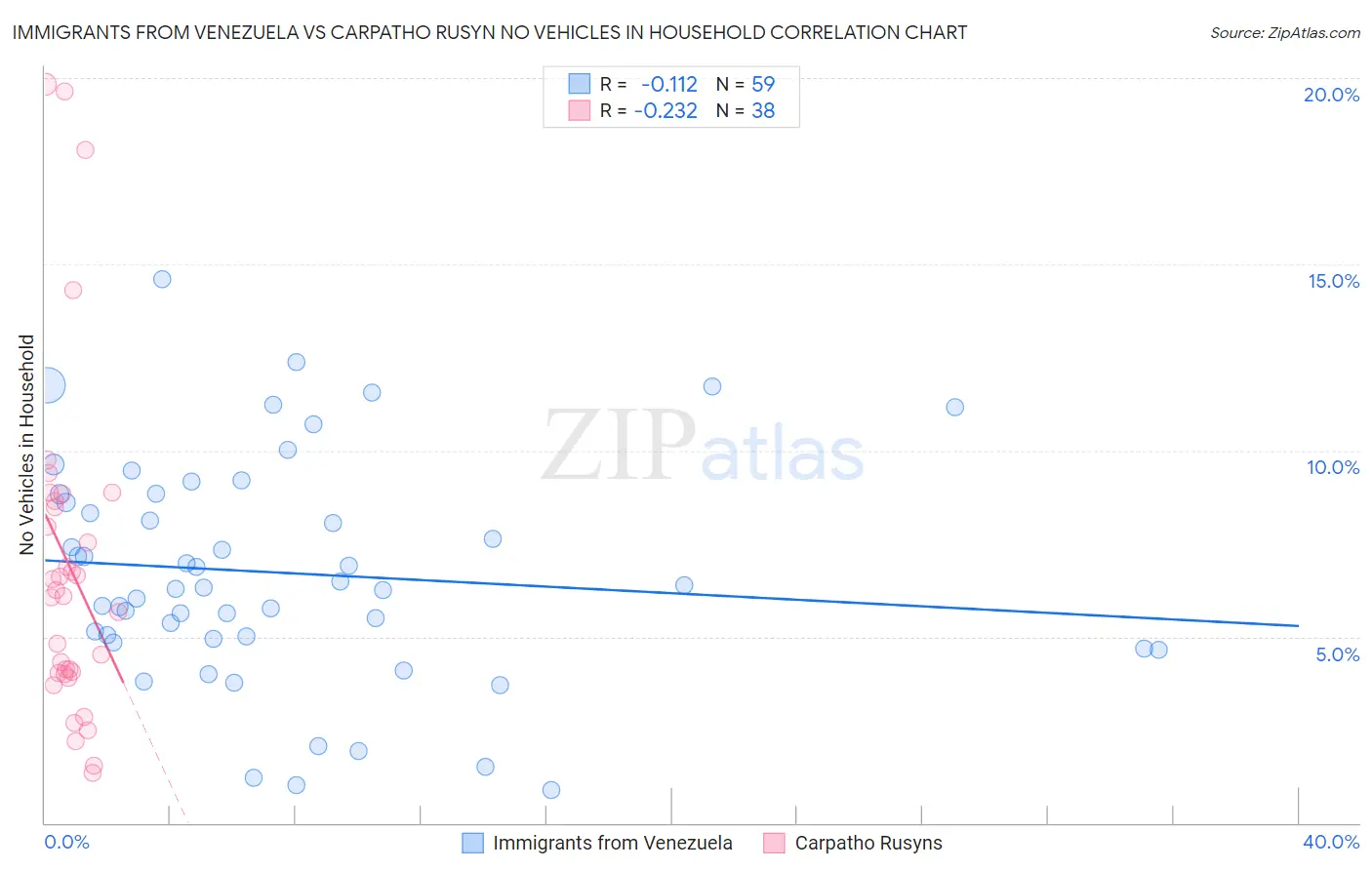 Immigrants from Venezuela vs Carpatho Rusyn No Vehicles in Household