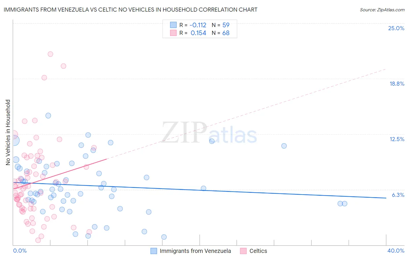 Immigrants from Venezuela vs Celtic No Vehicles in Household