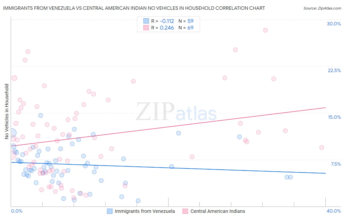 Immigrants from Venezuela vs Central American Indian No Vehicles in Household