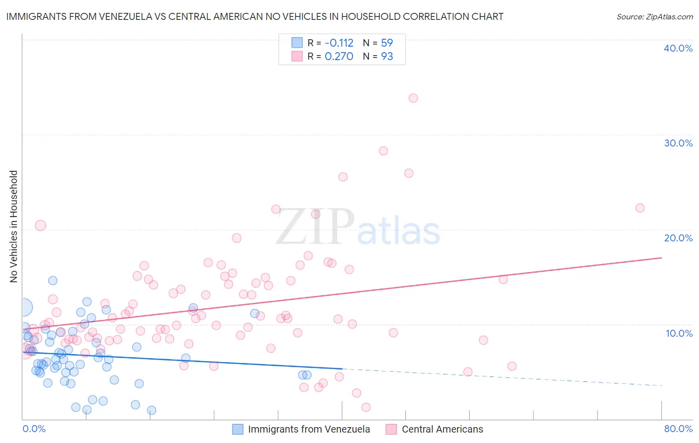 Immigrants from Venezuela vs Central American No Vehicles in Household