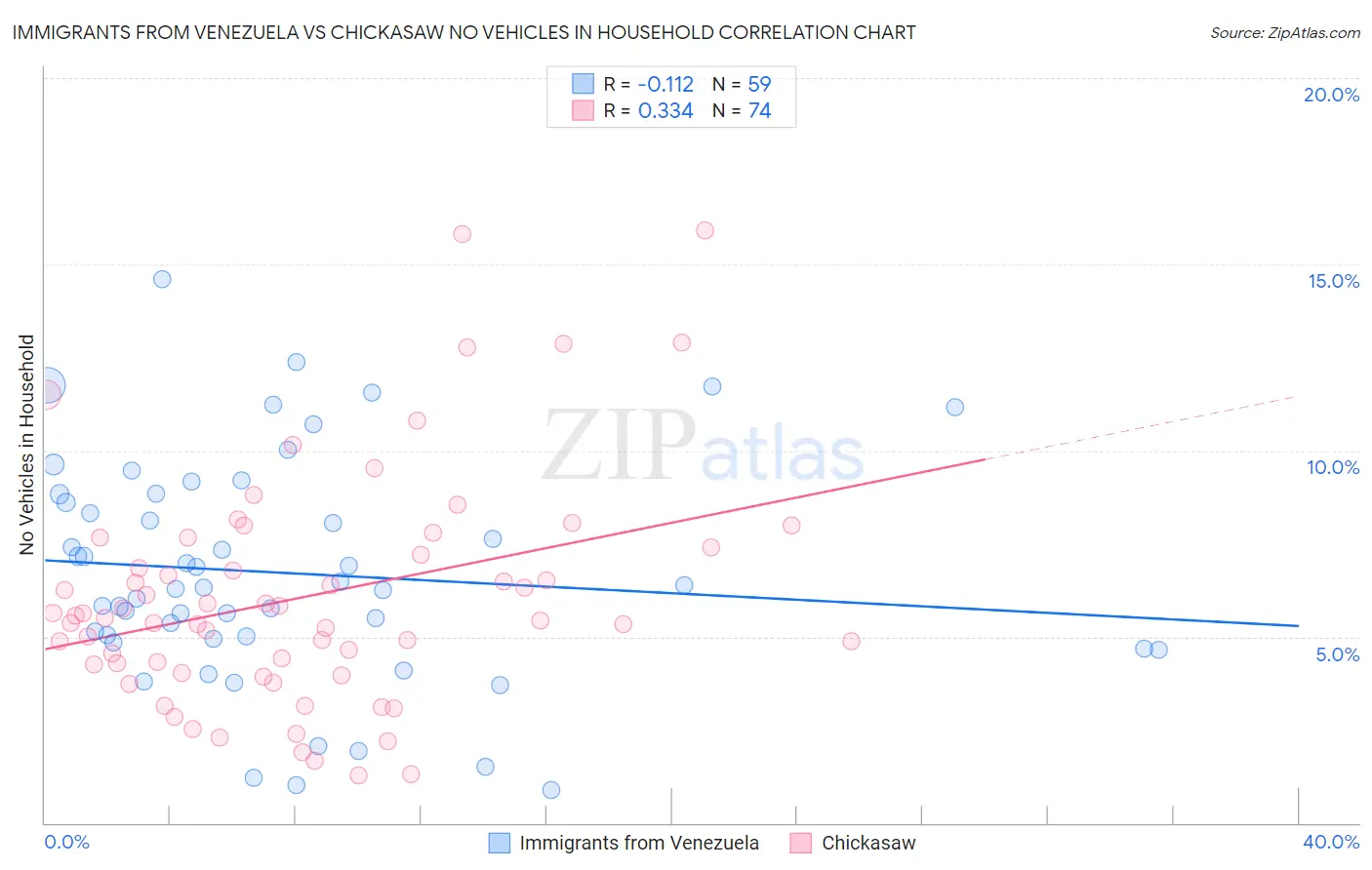 Immigrants from Venezuela vs Chickasaw No Vehicles in Household