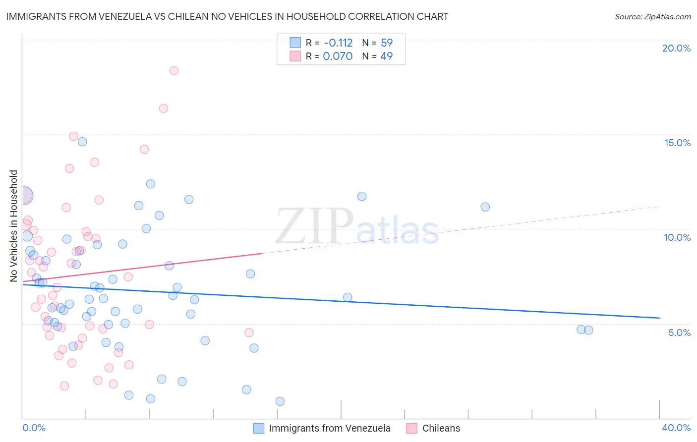 Immigrants from Venezuela vs Chilean No Vehicles in Household