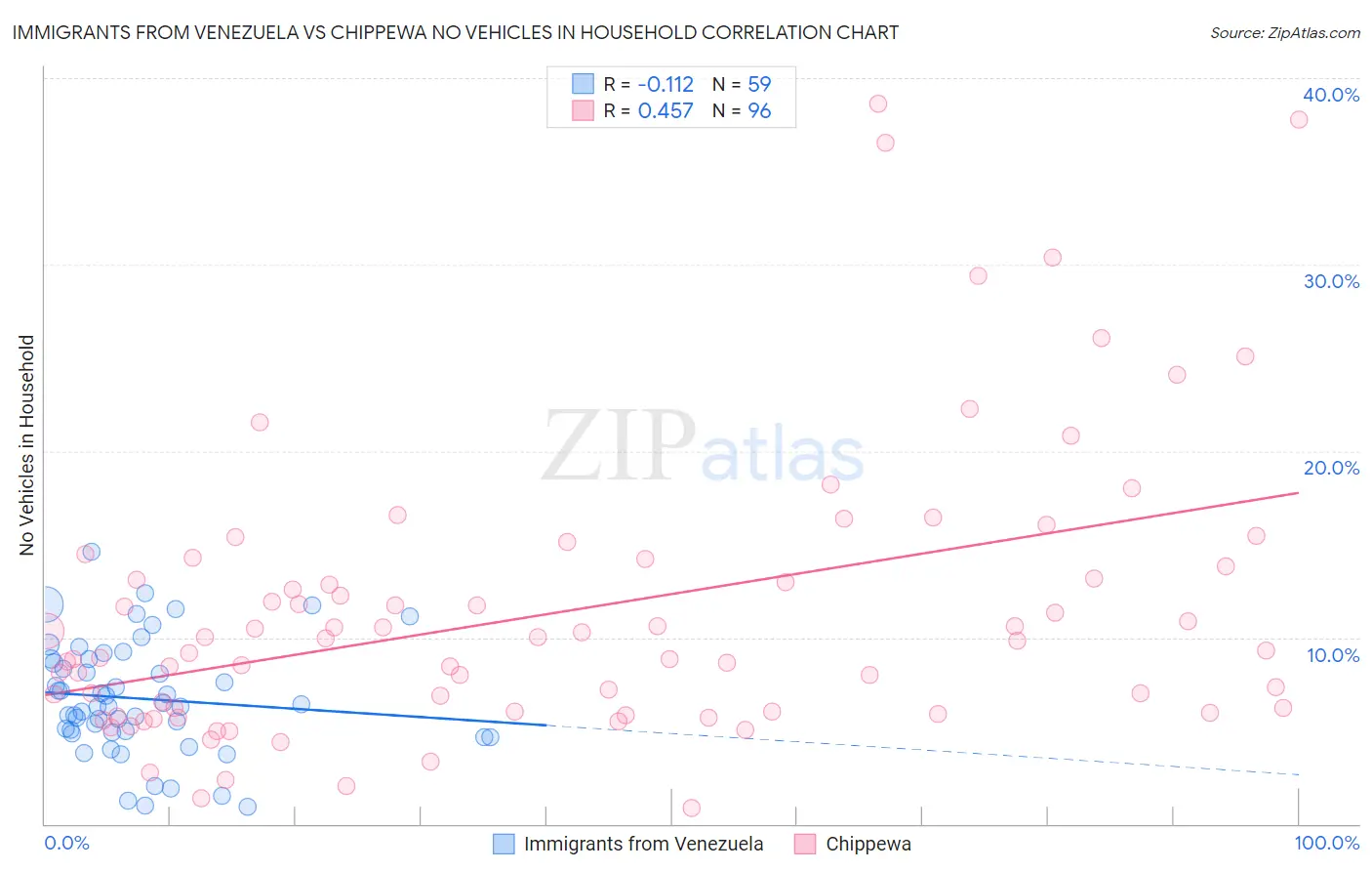 Immigrants from Venezuela vs Chippewa No Vehicles in Household