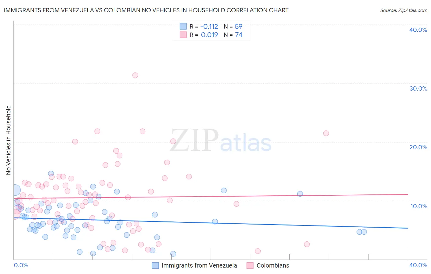 Immigrants from Venezuela vs Colombian No Vehicles in Household