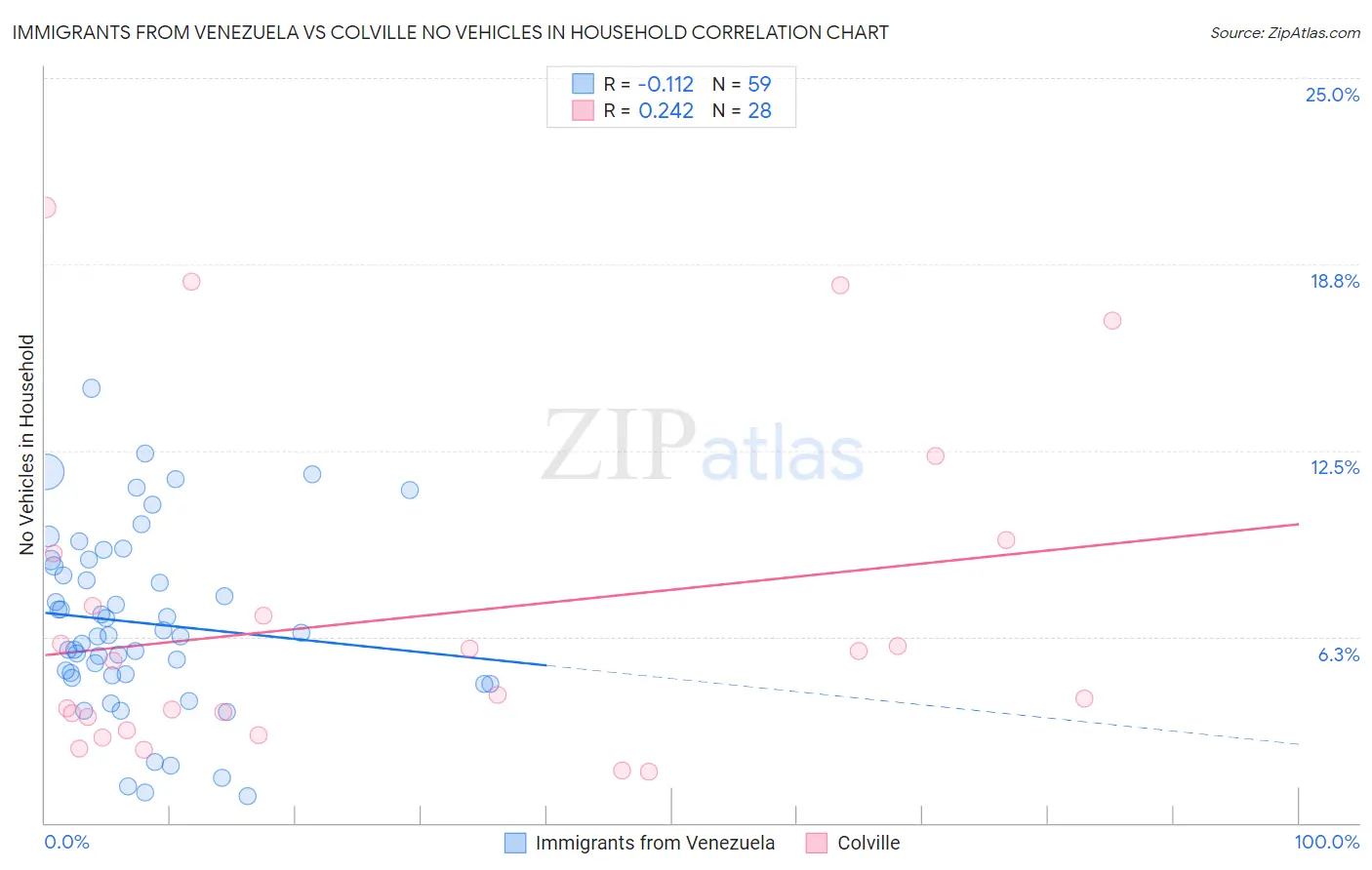 Immigrants from Venezuela vs Colville No Vehicles in Household
