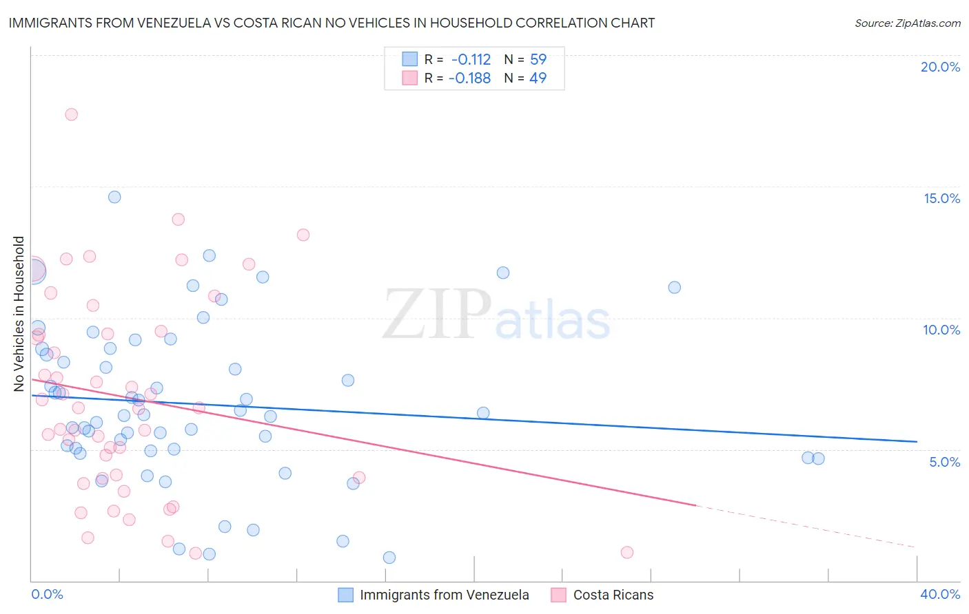 Immigrants from Venezuela vs Costa Rican No Vehicles in Household