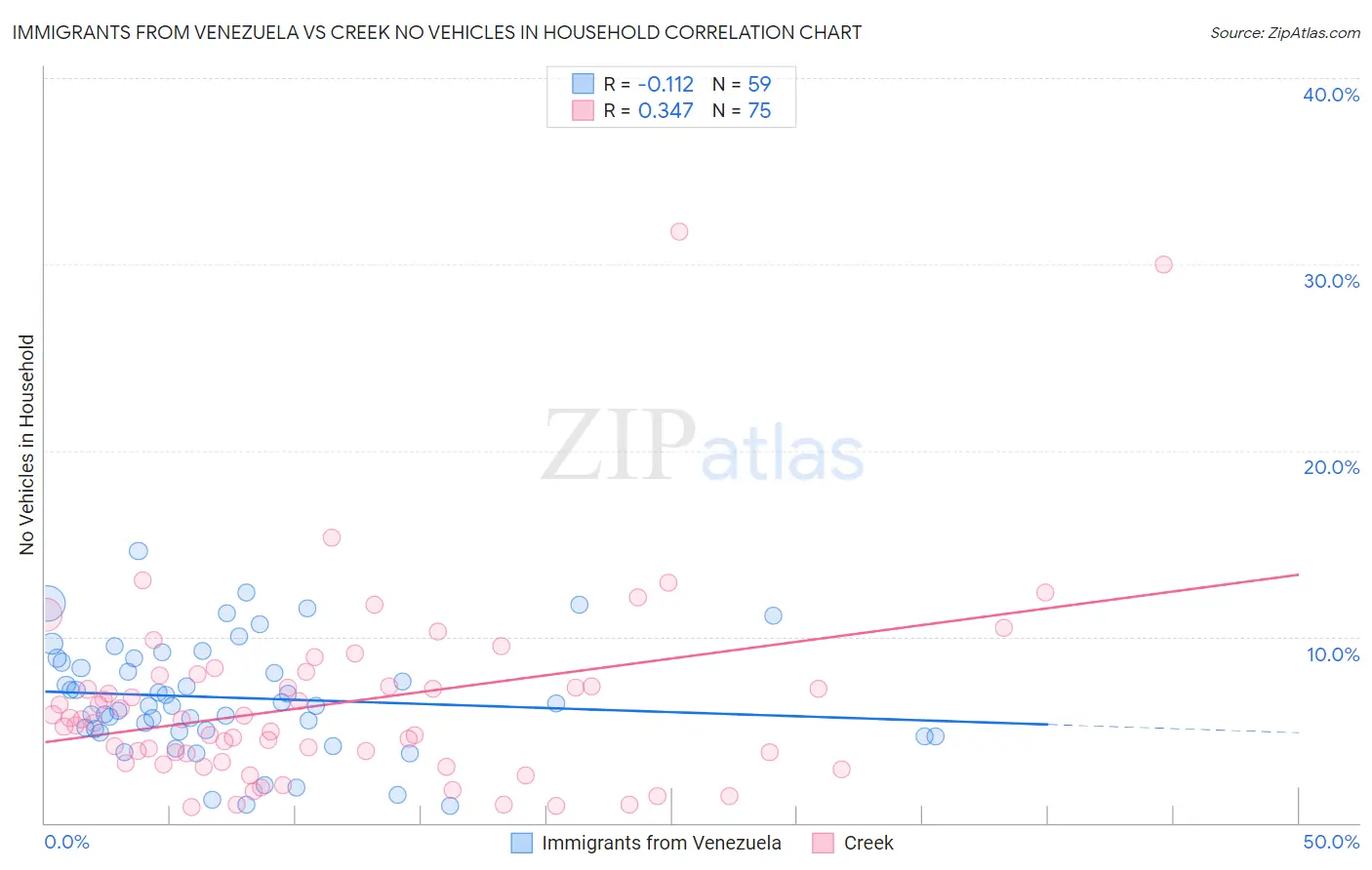 Immigrants from Venezuela vs Creek No Vehicles in Household
