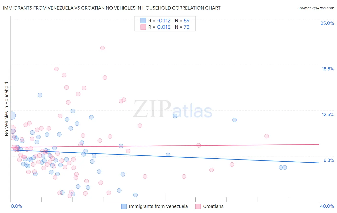 Immigrants from Venezuela vs Croatian No Vehicles in Household