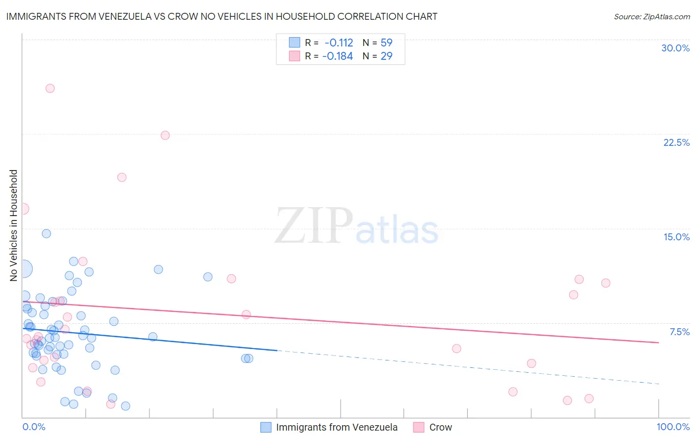 Immigrants from Venezuela vs Crow No Vehicles in Household