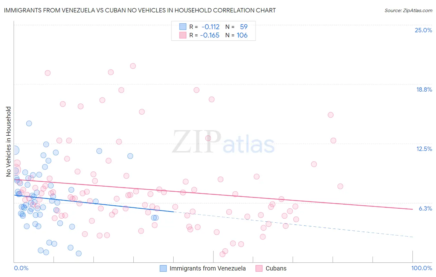 Immigrants from Venezuela vs Cuban No Vehicles in Household