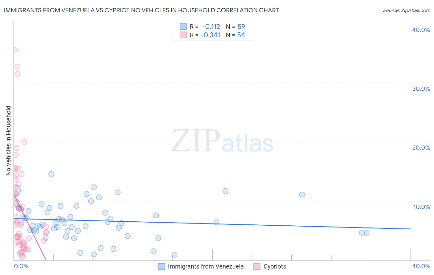 Immigrants from Venezuela vs Cypriot No Vehicles in Household