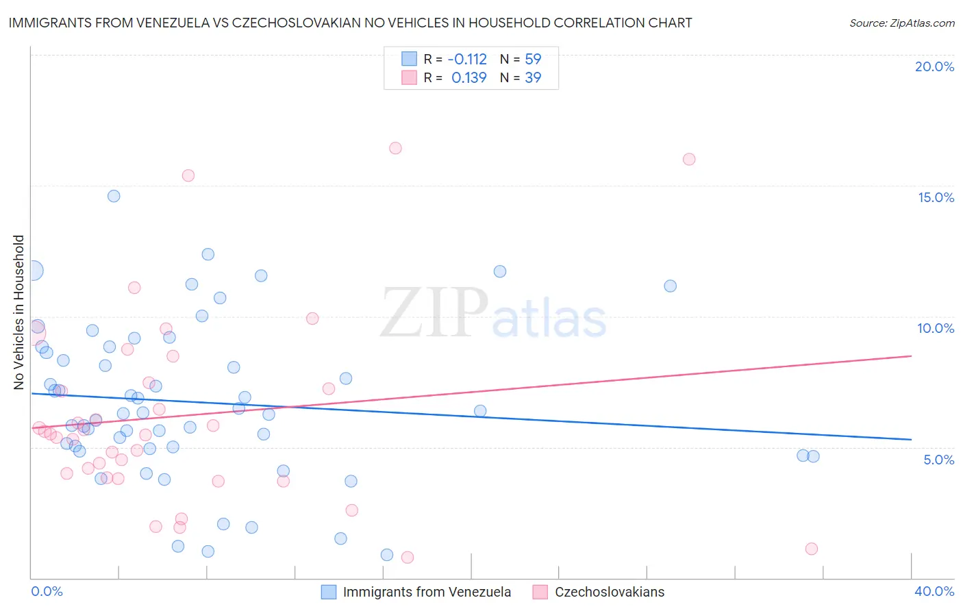 Immigrants from Venezuela vs Czechoslovakian No Vehicles in Household