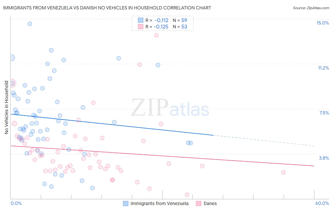 Immigrants from Venezuela vs Danish No Vehicles in Household