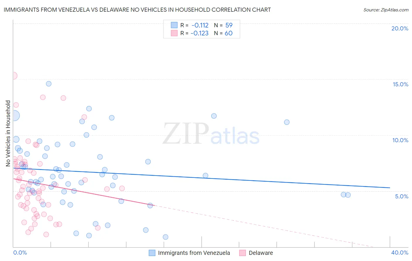 Immigrants from Venezuela vs Delaware No Vehicles in Household