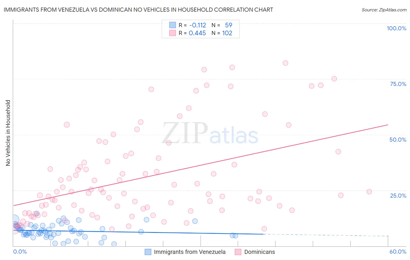 Immigrants from Venezuela vs Dominican No Vehicles in Household