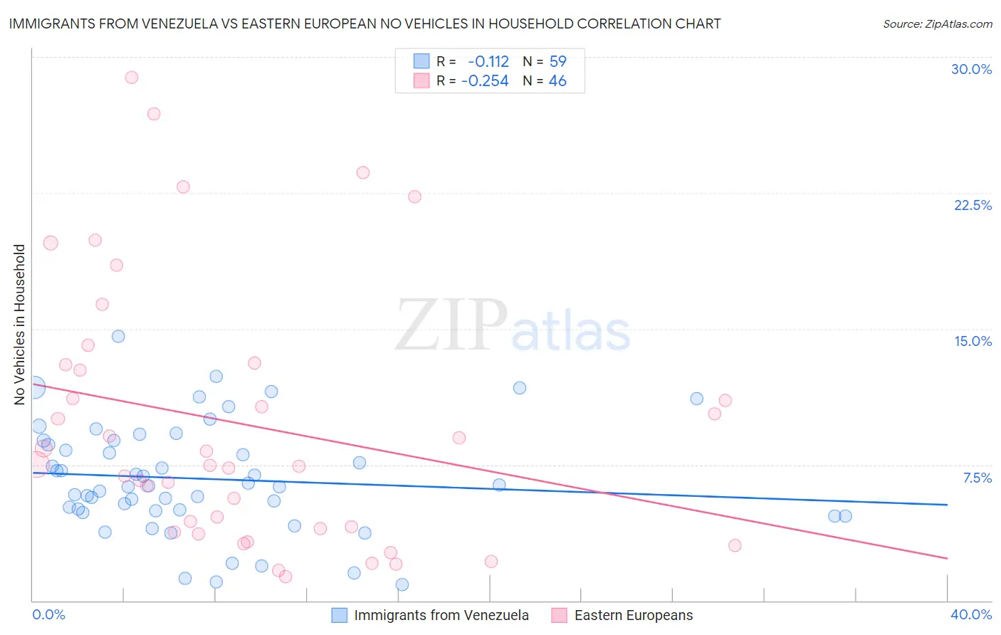 Immigrants from Venezuela vs Eastern European No Vehicles in Household