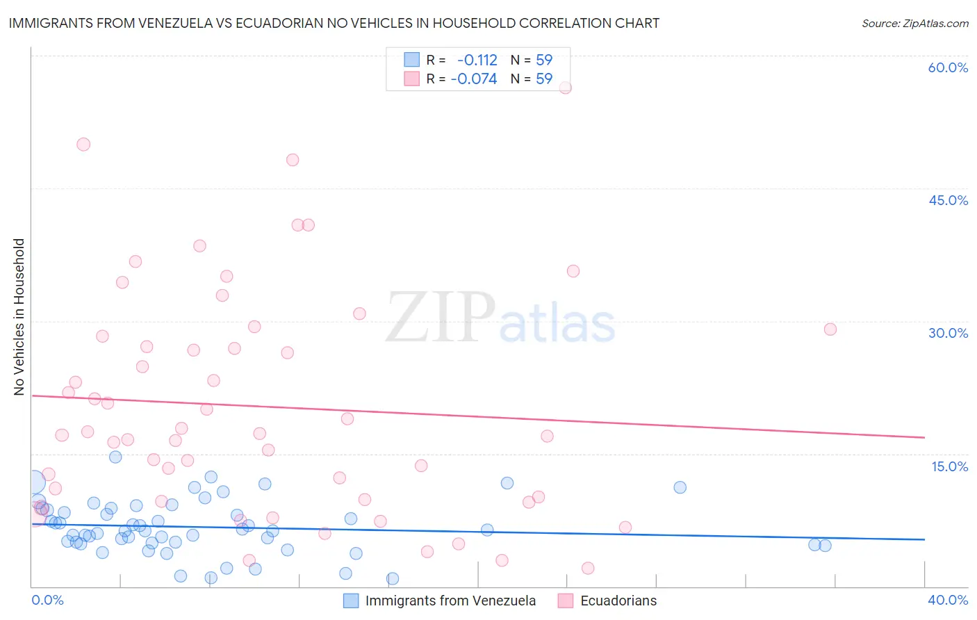 Immigrants from Venezuela vs Ecuadorian No Vehicles in Household