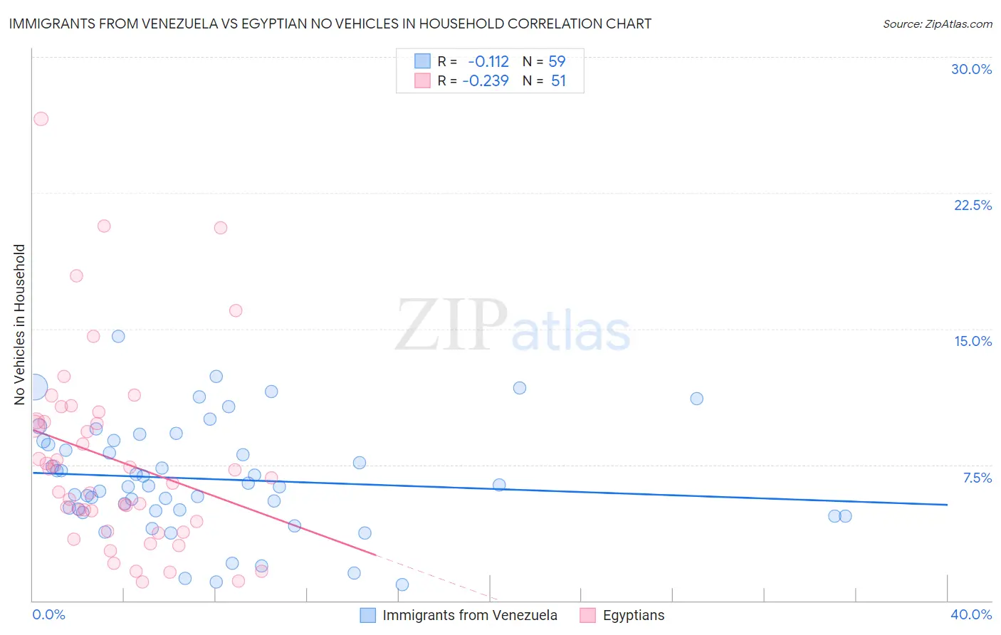 Immigrants from Venezuela vs Egyptian No Vehicles in Household