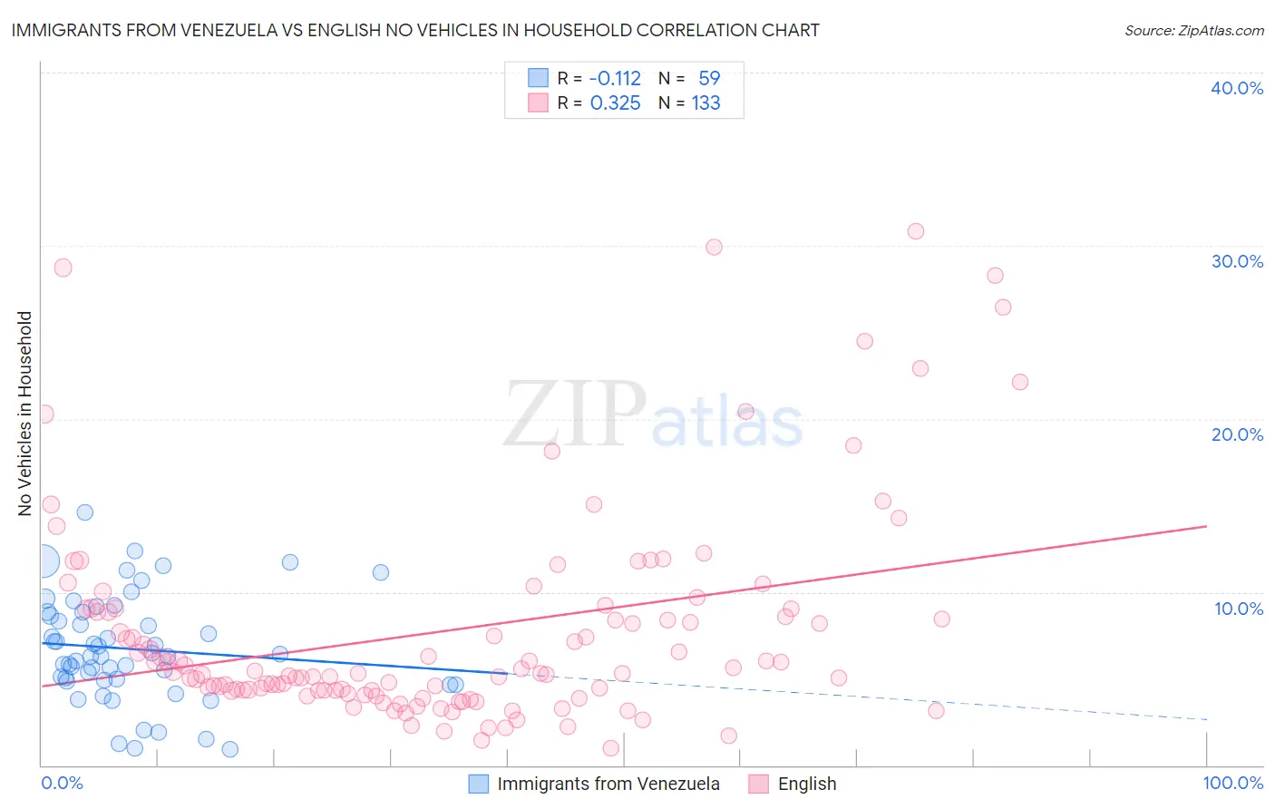 Immigrants from Venezuela vs English No Vehicles in Household