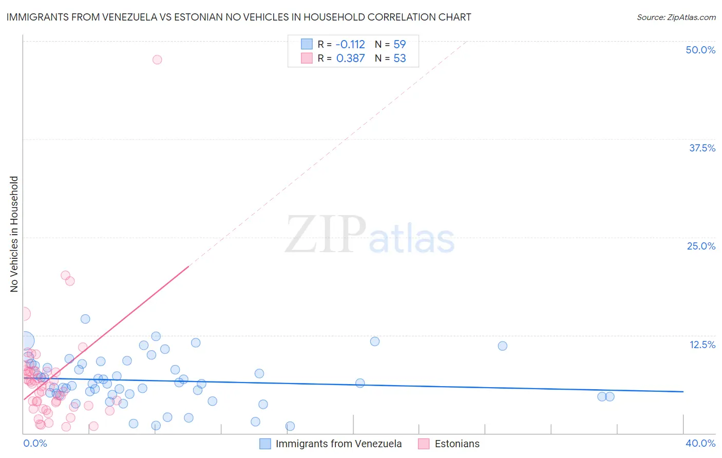Immigrants from Venezuela vs Estonian No Vehicles in Household