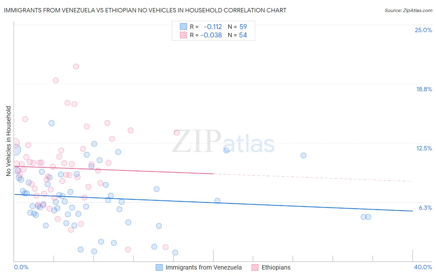 Immigrants from Venezuela vs Ethiopian No Vehicles in Household