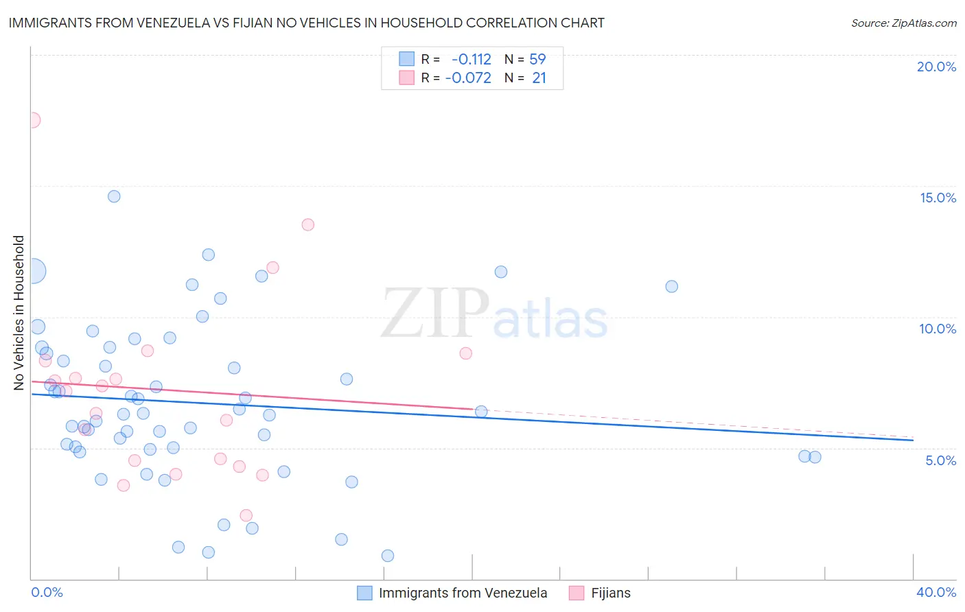 Immigrants from Venezuela vs Fijian No Vehicles in Household