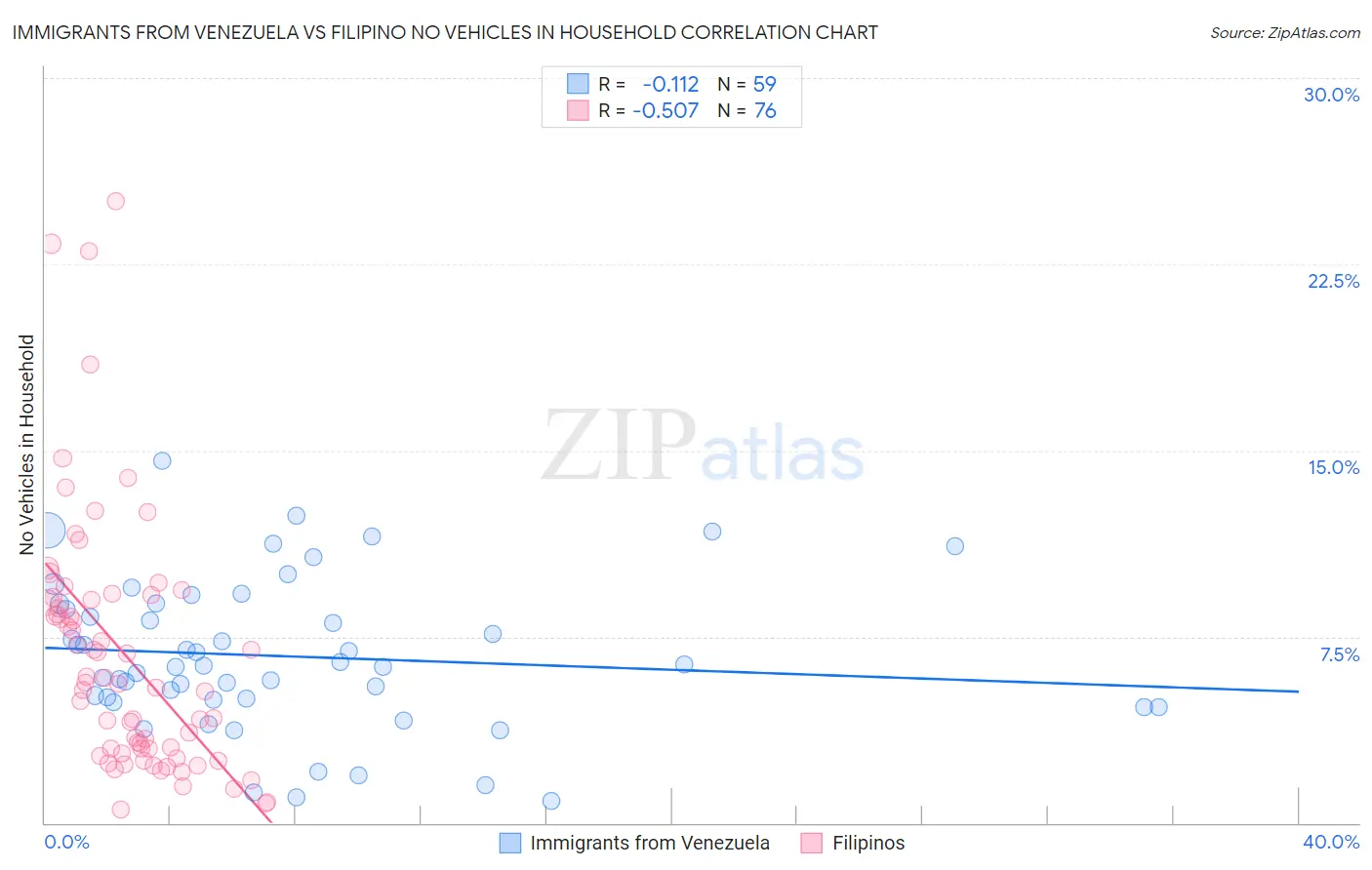 Immigrants from Venezuela vs Filipino No Vehicles in Household