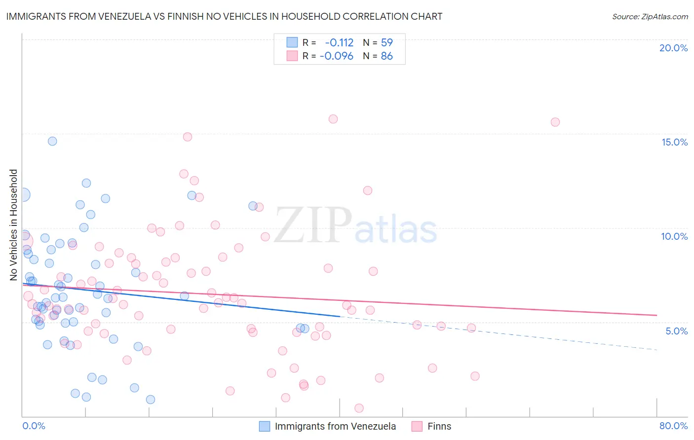 Immigrants from Venezuela vs Finnish No Vehicles in Household