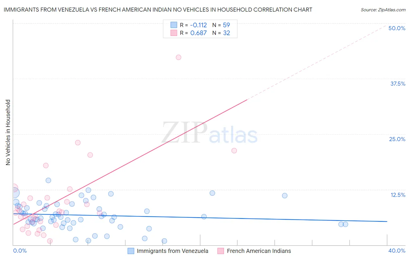 Immigrants from Venezuela vs French American Indian No Vehicles in Household