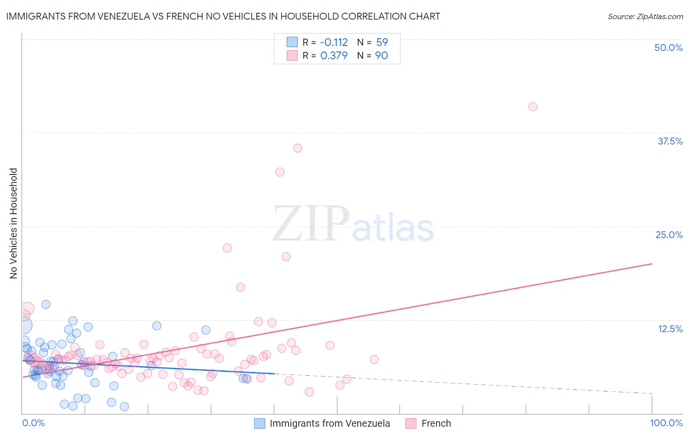 Immigrants from Venezuela vs French No Vehicles in Household