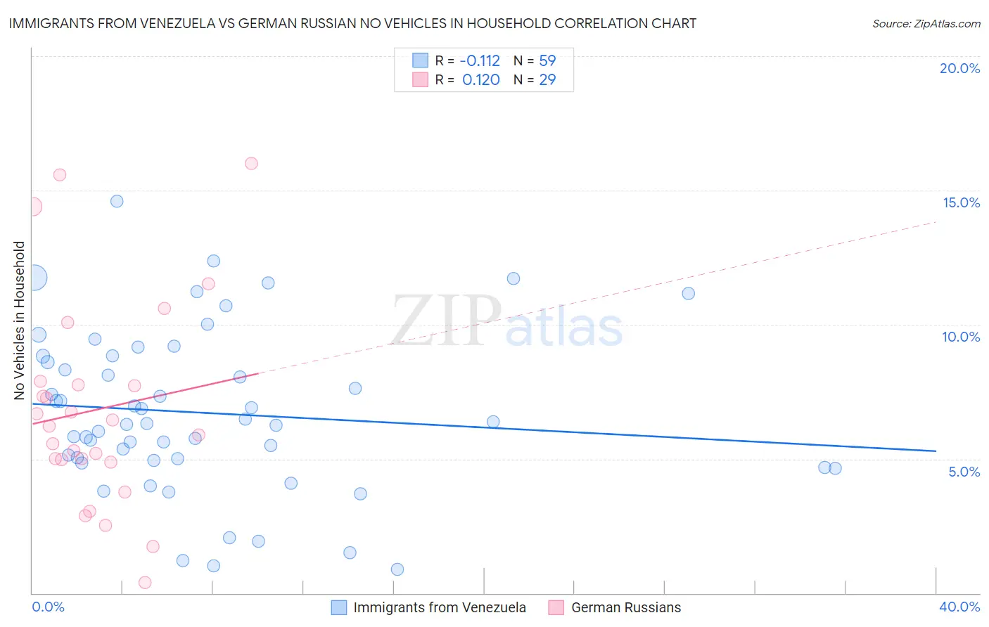 Immigrants from Venezuela vs German Russian No Vehicles in Household