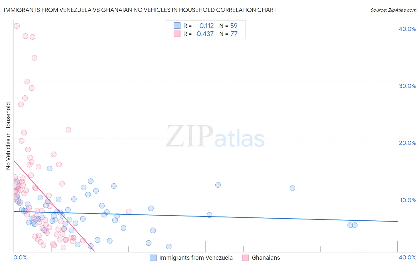 Immigrants from Venezuela vs Ghanaian No Vehicles in Household