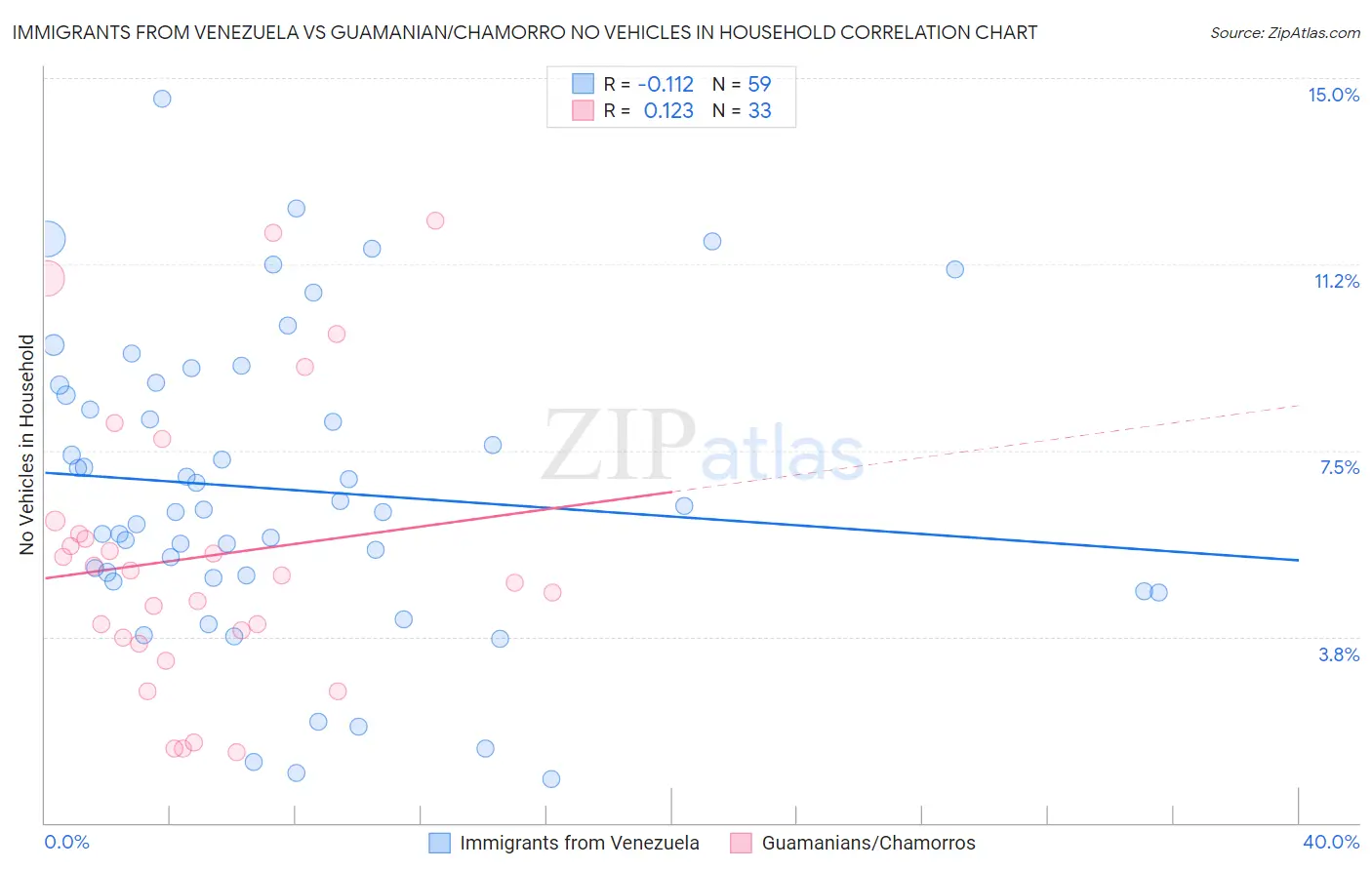 Immigrants from Venezuela vs Guamanian/Chamorro No Vehicles in Household