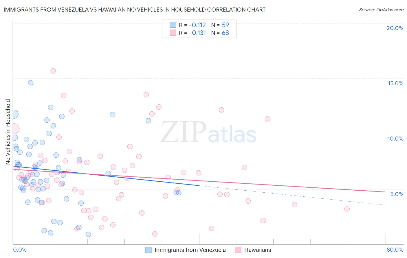 Immigrants from Venezuela vs Hawaiian No Vehicles in Household