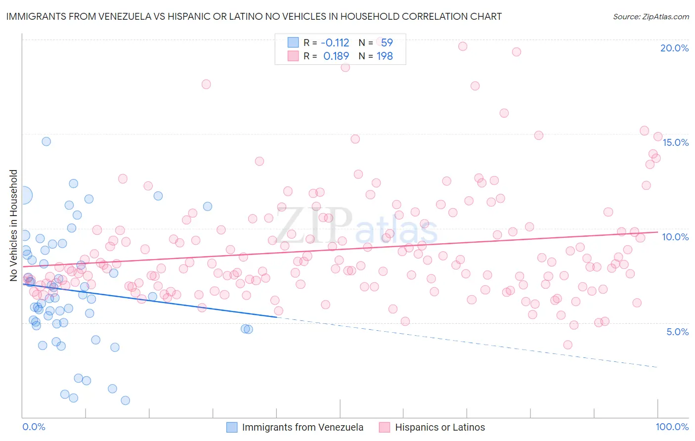 Immigrants from Venezuela vs Hispanic or Latino No Vehicles in Household