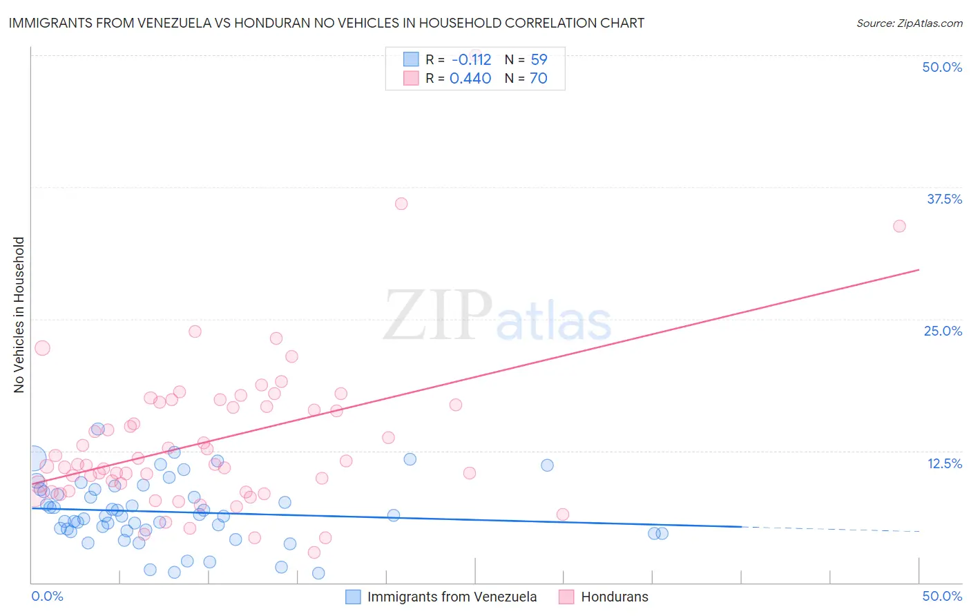 Immigrants from Venezuela vs Honduran No Vehicles in Household