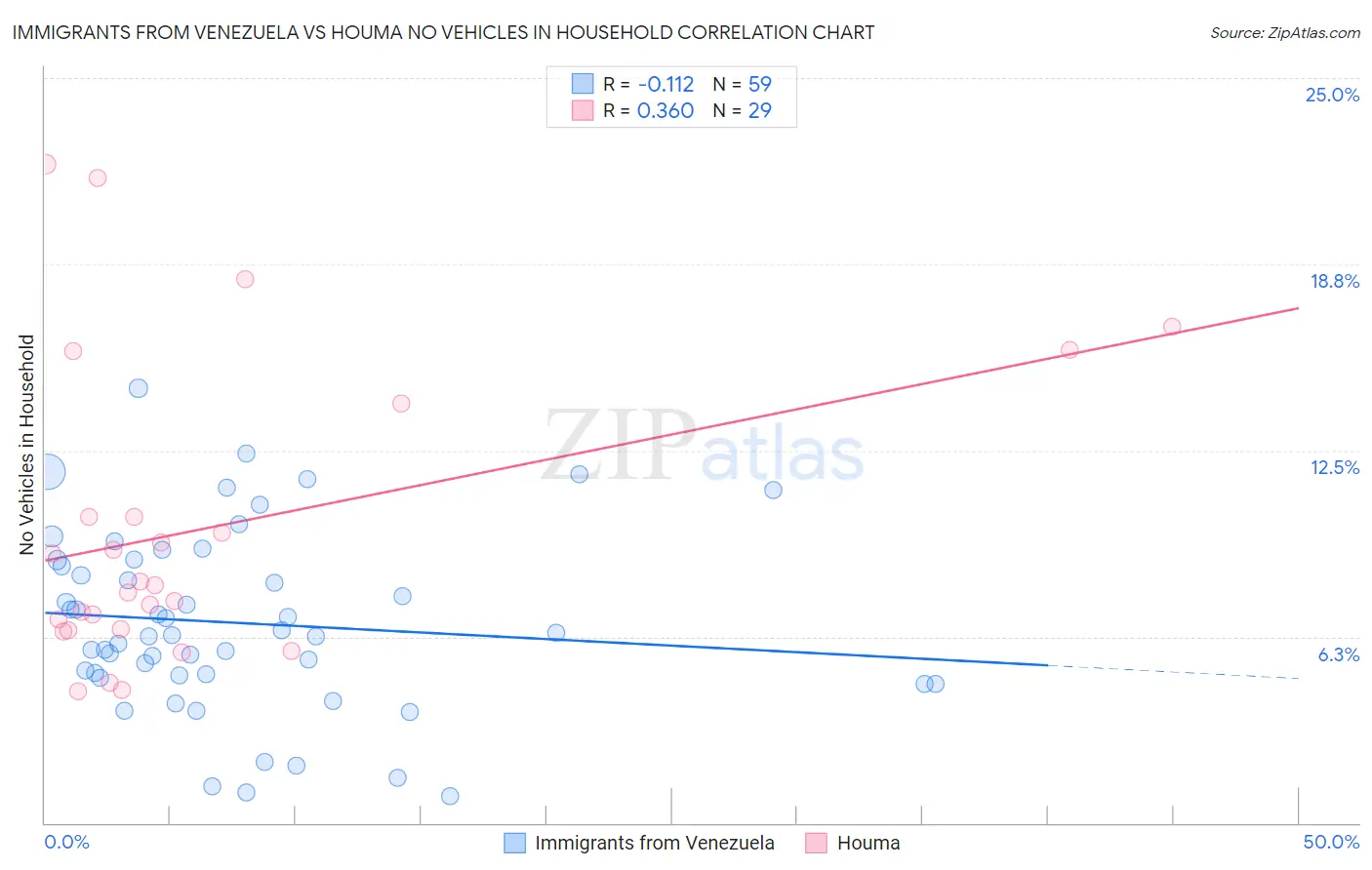 Immigrants from Venezuela vs Houma No Vehicles in Household