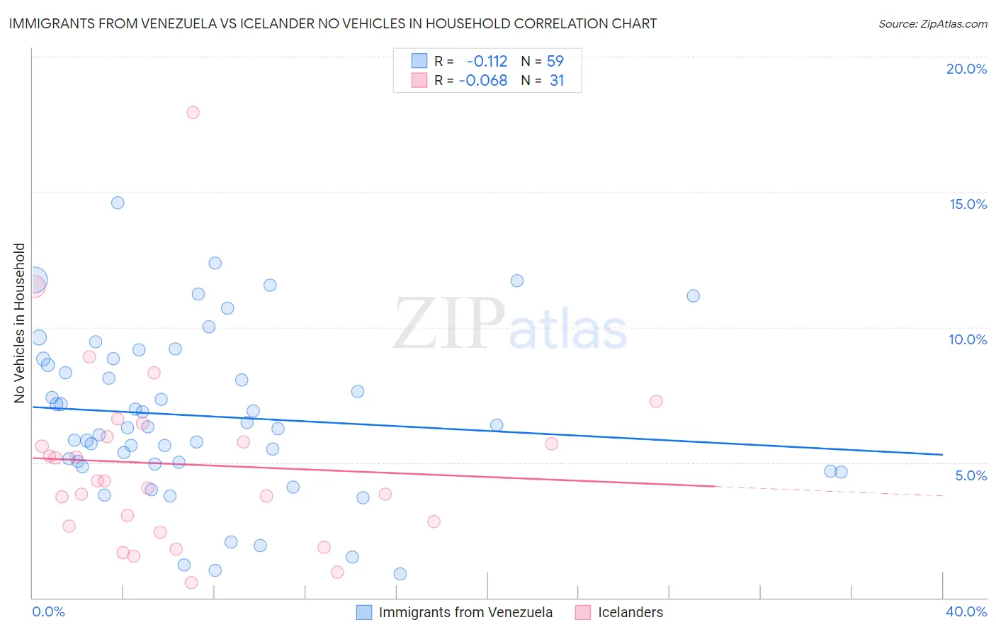 Immigrants from Venezuela vs Icelander No Vehicles in Household