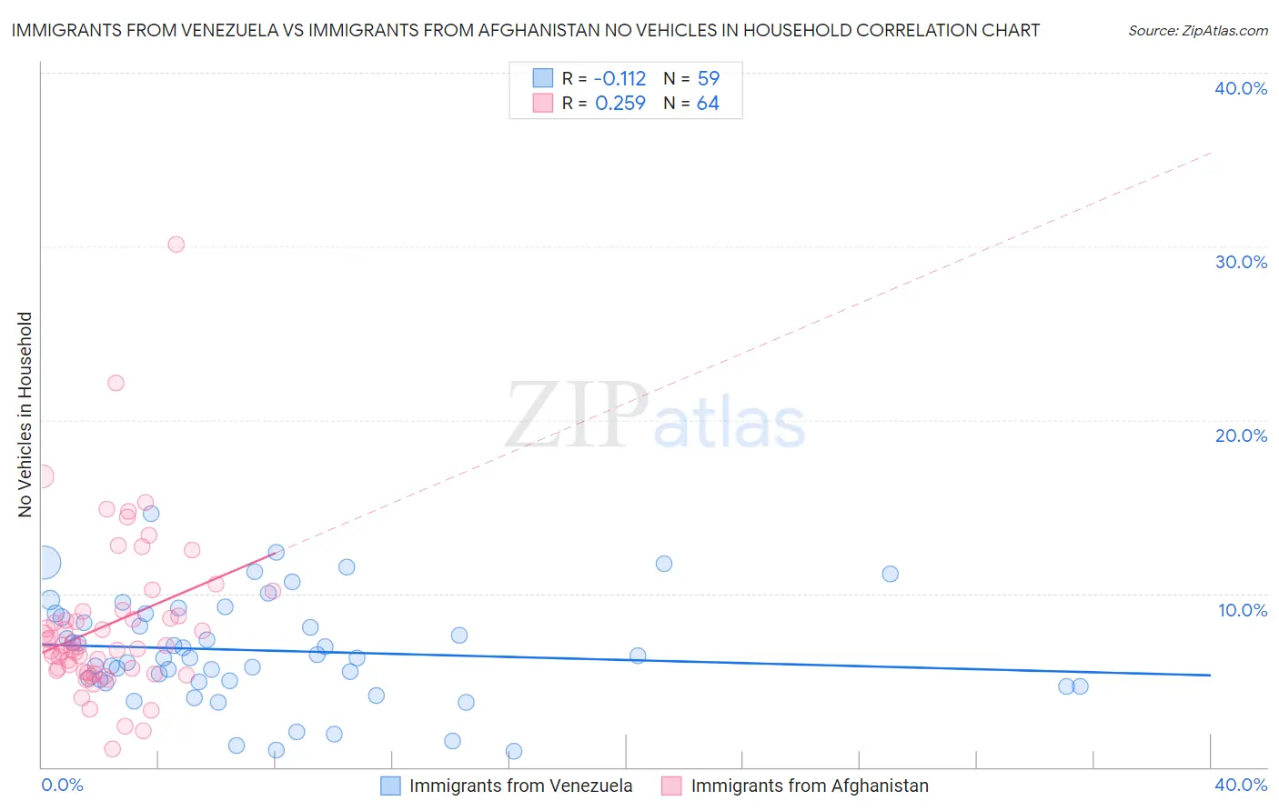 Immigrants from Venezuela vs Immigrants from Afghanistan No Vehicles in Household