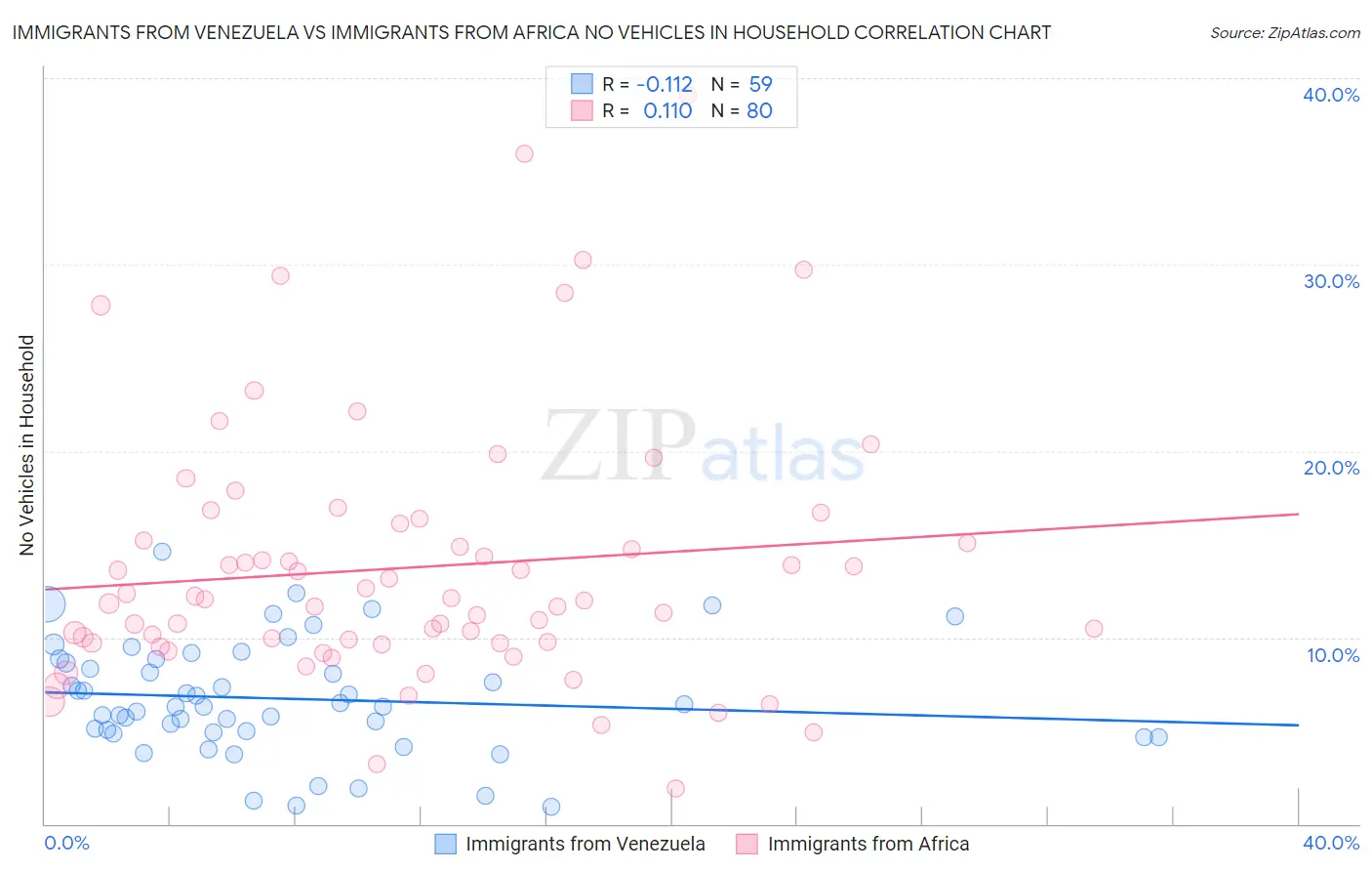 Immigrants from Venezuela vs Immigrants from Africa No Vehicles in Household