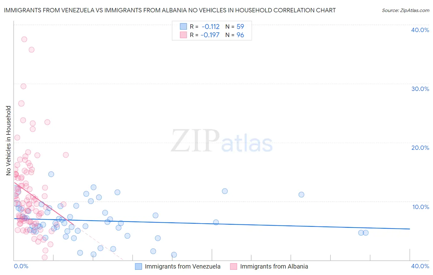 Immigrants from Venezuela vs Immigrants from Albania No Vehicles in Household