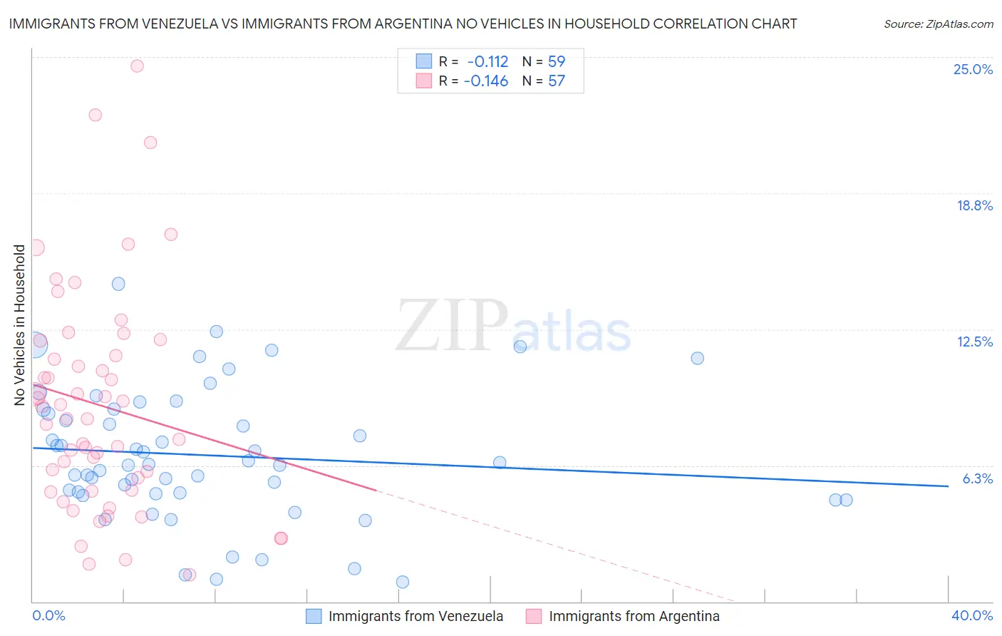 Immigrants from Venezuela vs Immigrants from Argentina No Vehicles in Household