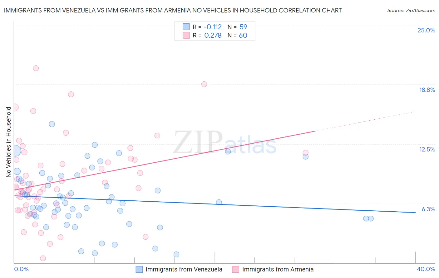 Immigrants from Venezuela vs Immigrants from Armenia No Vehicles in Household