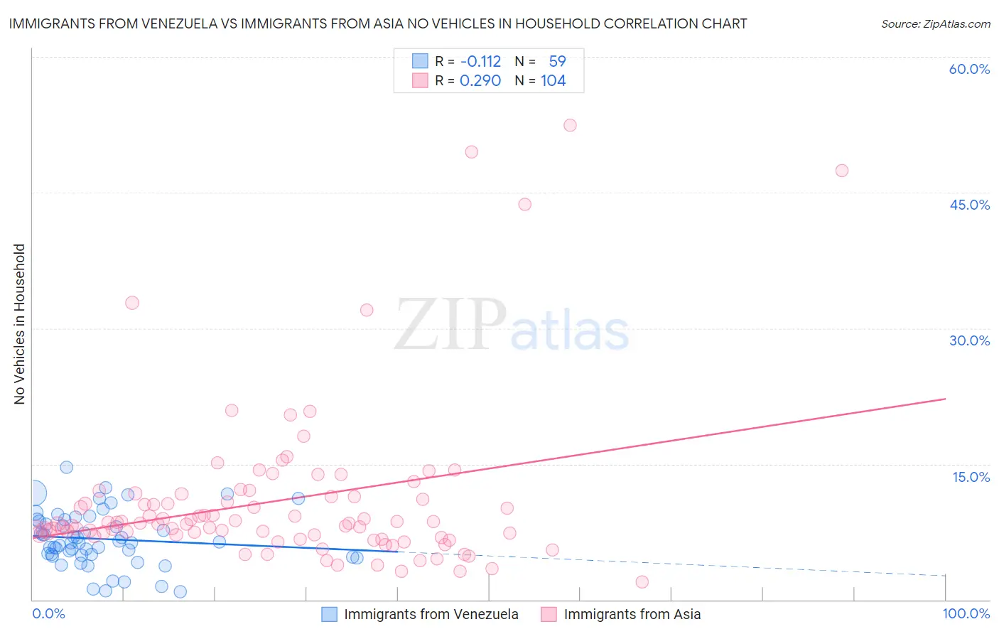 Immigrants from Venezuela vs Immigrants from Asia No Vehicles in Household